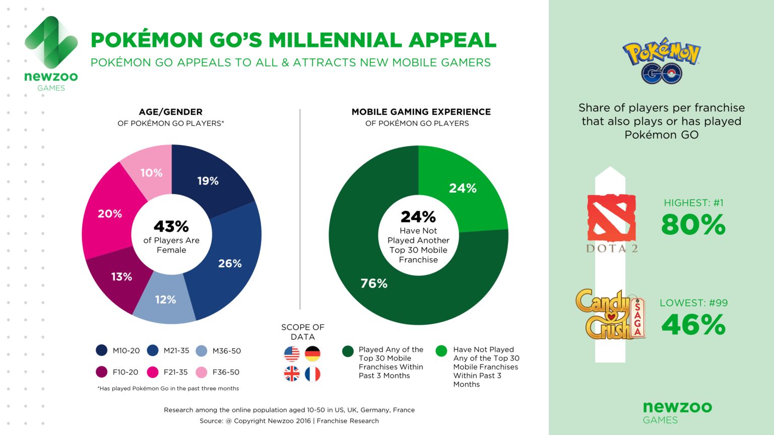 Pokemon Go Demographics